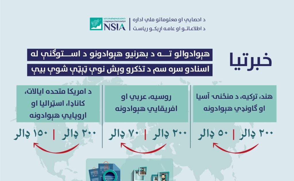 کاهش هزینه صدور کارت هویت ملی برای افغانهای مقیم خارج از کشور