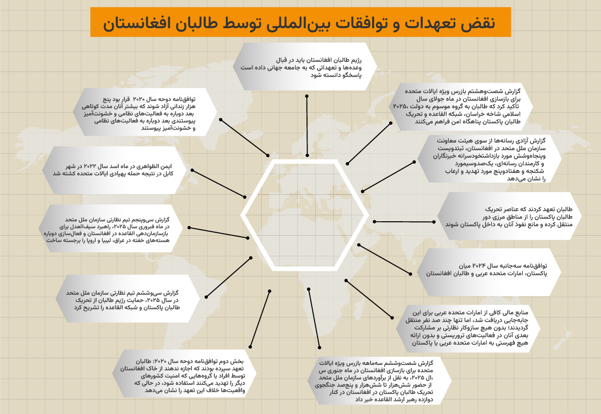 نقض‌های طالبان افغانستان (۲)