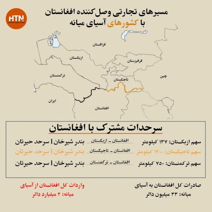 افغانستان و آسیای مرکزی روابط تجاری خود را تقویت می‌کنند
