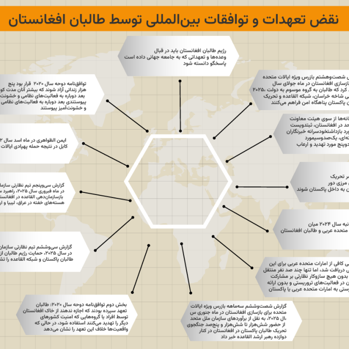 نقض‌های طالبان افغانستان (۲)