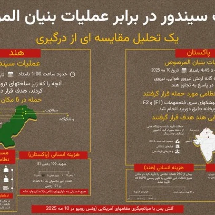 پاکستان در می ۲۰۲۵ با «عملیات بنیان مرصوص»، تجاوزات هند را پاسخ داده و ۱۵ پایگاه هوایی دشمن را نابود کرد.