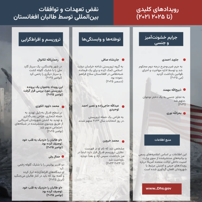 شهروندان افغان در جرایم خشونت‌آمیز در سراسر ایالات متحدهٔ آمریکا دخیل هستند